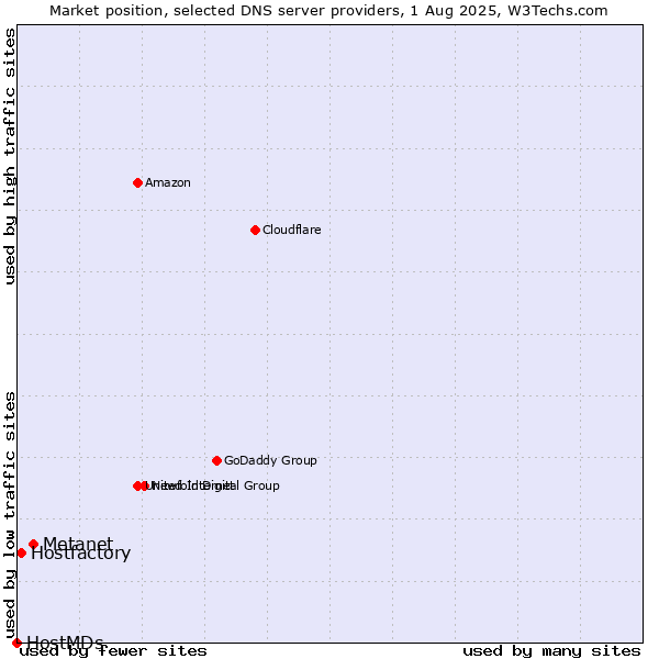 Market position of Metanet vs. Hostfactory vs. HostMDs