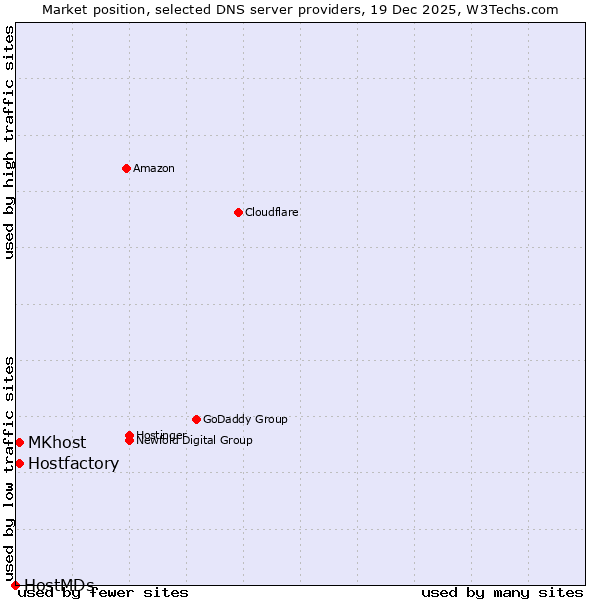 Market position of Hostfactory vs. MKhost vs. HostMDs