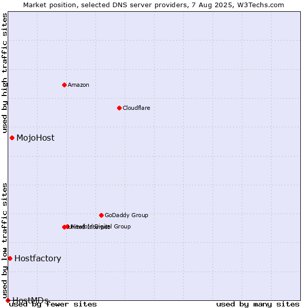 Market position of MojoHost vs. Hostfactory vs. HostMDs