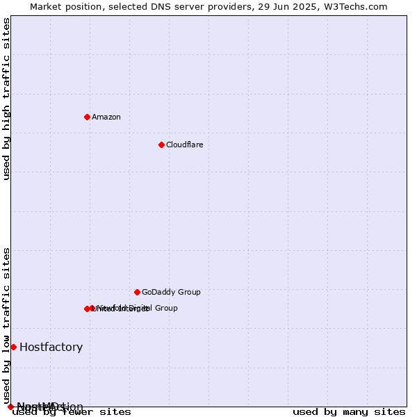 Market position of Hostfactory vs. NameAction vs. HostMDs