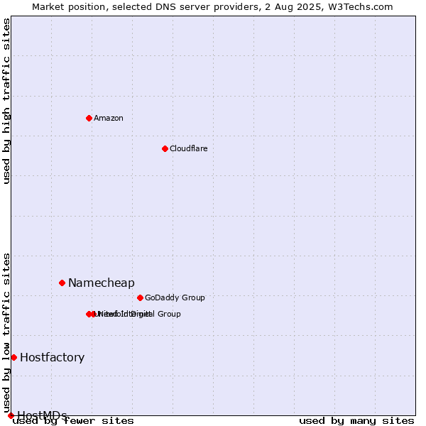 Market position of Namecheap vs. Hostfactory vs. HostMDs
