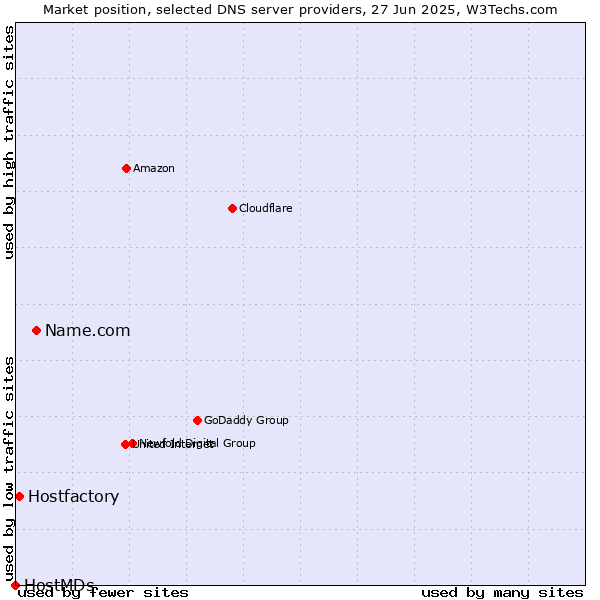 Market position of Name.com vs. Hostfactory vs. HostMDs