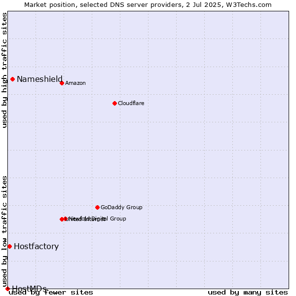 Market position of Nameshield vs. Hostfactory vs. HostMDs
