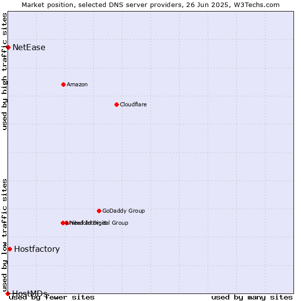 Market position of Hostfactory vs. NetEase vs. HostMDs