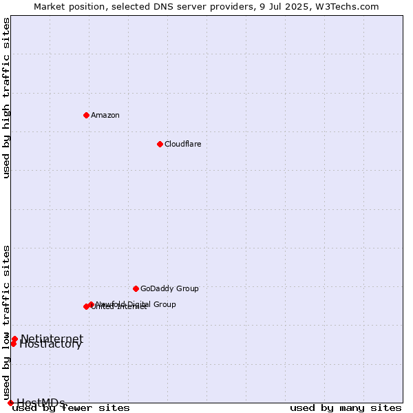 Market position of Netinternet vs. Hostfactory vs. HostMDs