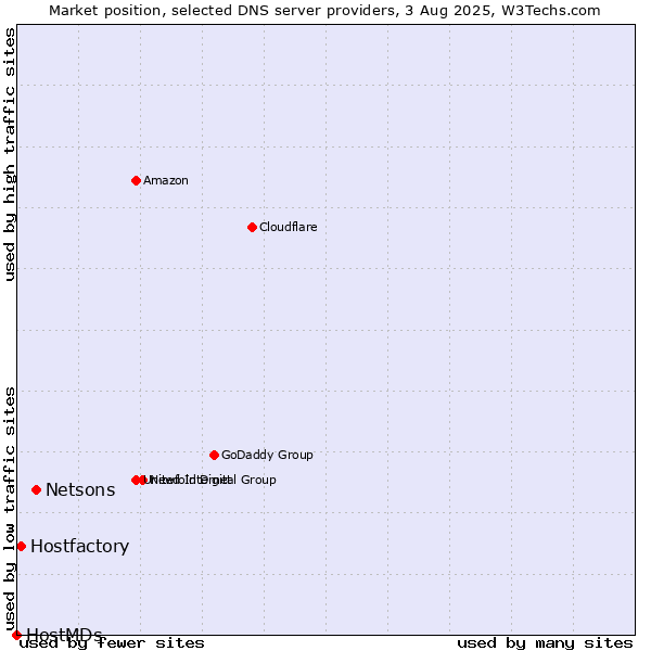 Market position of Netsons vs. Hostfactory vs. HostMDs