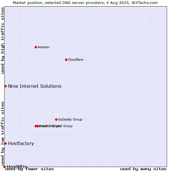 Market position of Hostfactory vs. Nine Internet Solutions vs. HostMDs