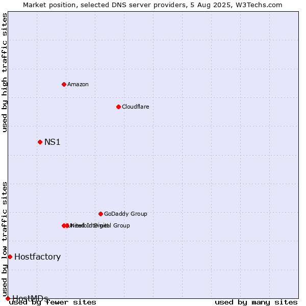 Market position of NS1 vs. Hostfactory vs. HostMDs