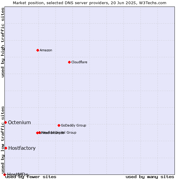 Market position of Hostfactory vs. Octenium vs. HostMDs