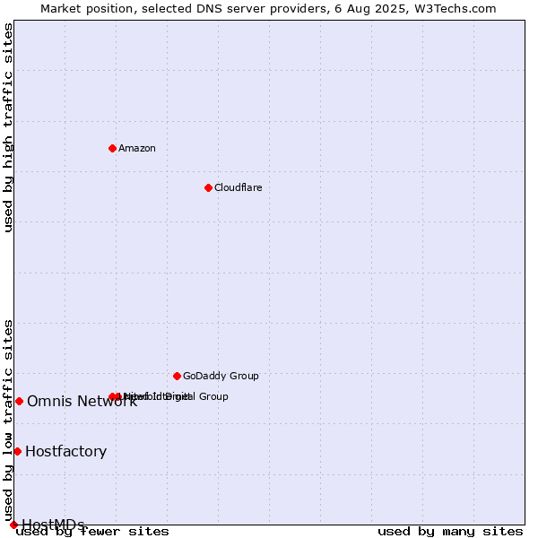 Market position of Omnis Network vs. Hostfactory vs. HostMDs