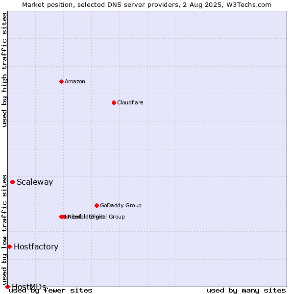 Market position of Scaleway vs. Hostfactory vs. HostMDs