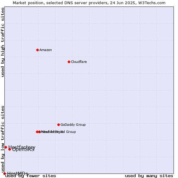 Market position of OpenSRS vs. Hostfactory vs. HostMDs