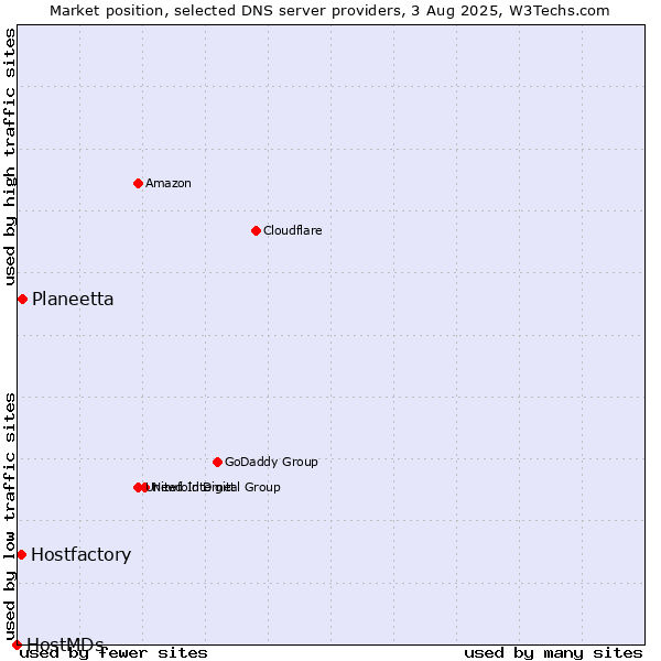Market position of Planeetta vs. Hostfactory vs. HostMDs