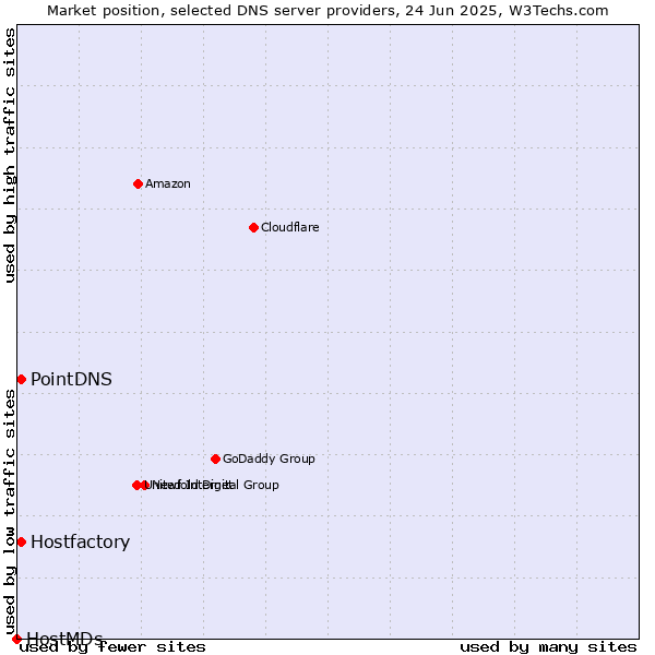 Market position of PointDNS vs. Hostfactory vs. HostMDs