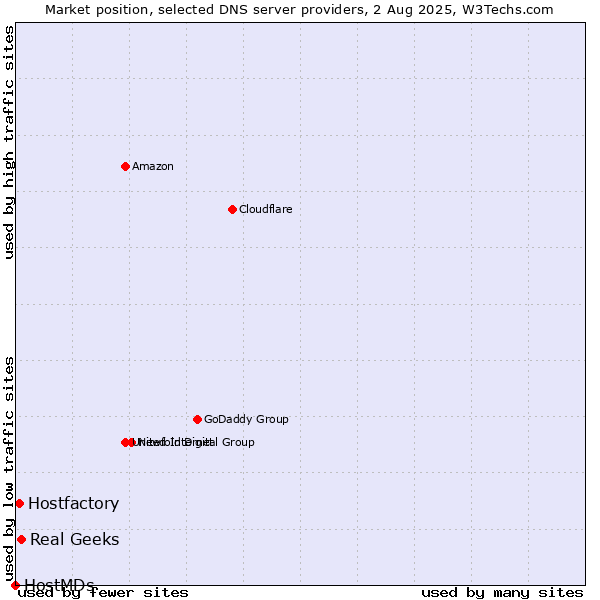 Market position of Real Geeks vs. Hostfactory vs. HostMDs