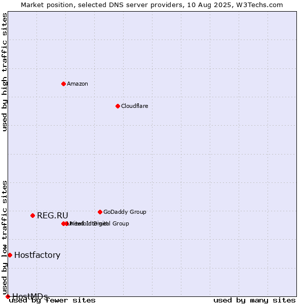 Market position of REG.RU vs. Hostfactory vs. HostMDs