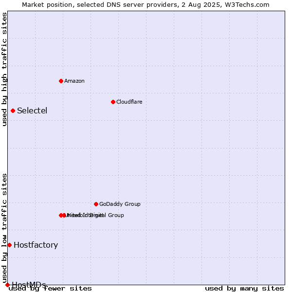 Market position of Selectel vs. Hostfactory vs. HostMDs