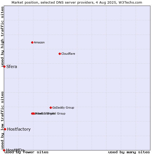 Market position of Hostfactory vs. Sfera vs. HostMDs