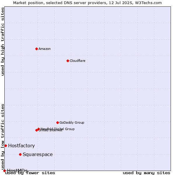 Market position of Squarespace vs. Hostfactory vs. HostMDs