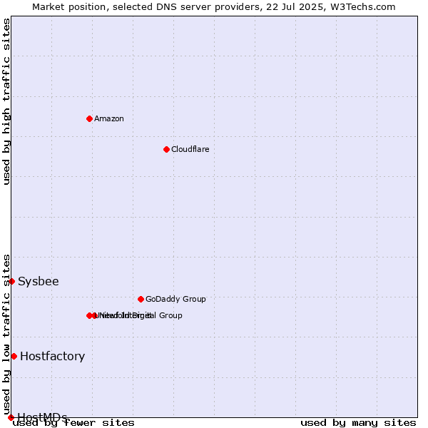 Market position of Hostfactory vs. Sysbee vs. HostMDs