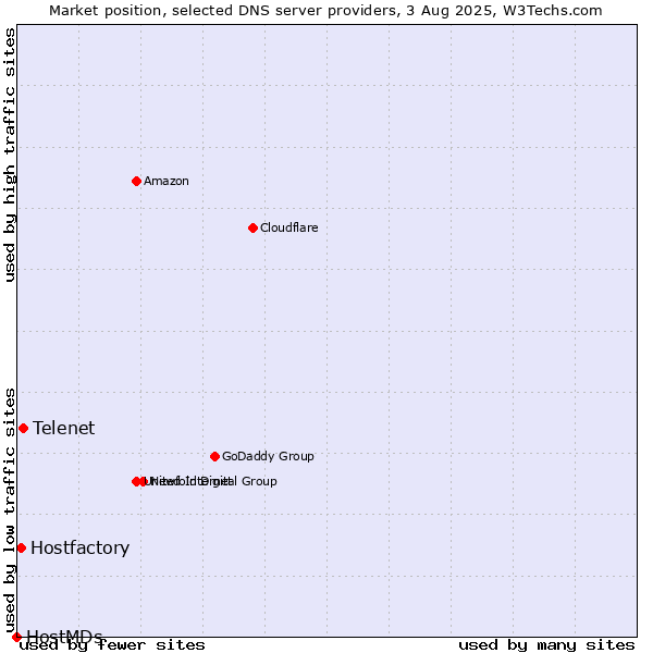 Market position of Telenet vs. Hostfactory vs. HostMDs