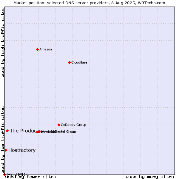 Market position of The Producers vs. Hostfactory vs. HostMDs