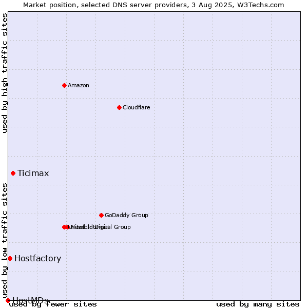 Market position of Ticimax vs. Hostfactory vs. HostMDs