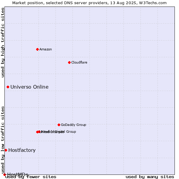 Market position of Universo Online vs. Hostfactory vs. HostMDs