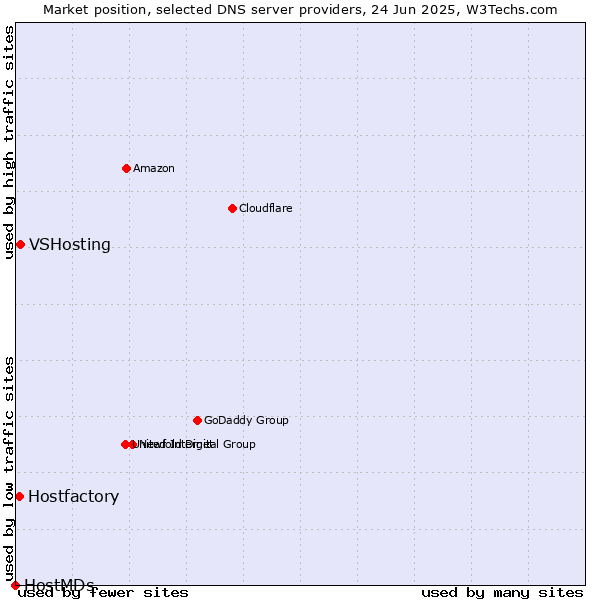 Market position of VSHosting vs. Hostfactory vs. HostMDs