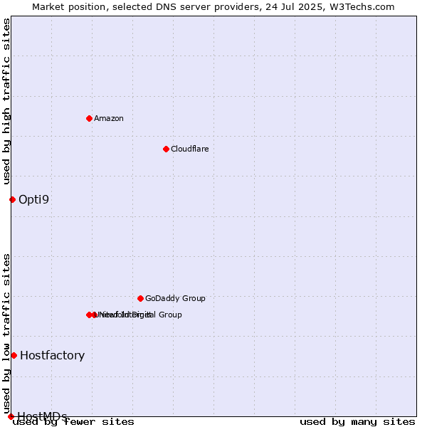 Market position of Hostfactory vs. Opti9 vs. HostMDs