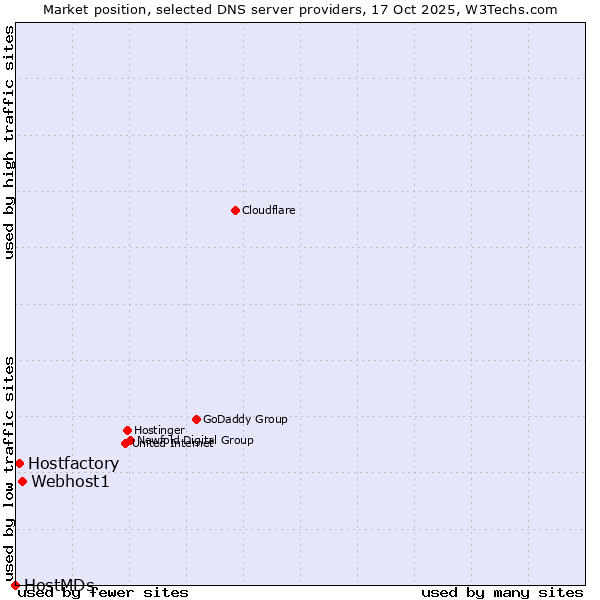Market position of Webhost1 vs. Hostfactory vs. HostMDs