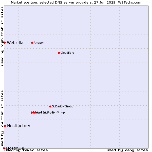 Market position of Hostfactory vs. Webzilla vs. HostMDs