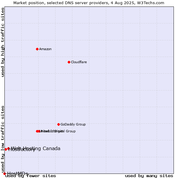Market position of Web Hosting Canada vs. Hostfactory vs. HostMDs