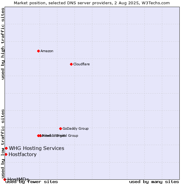 Market position of Hostfactory vs. WHG Hosting Services vs. HostMDs