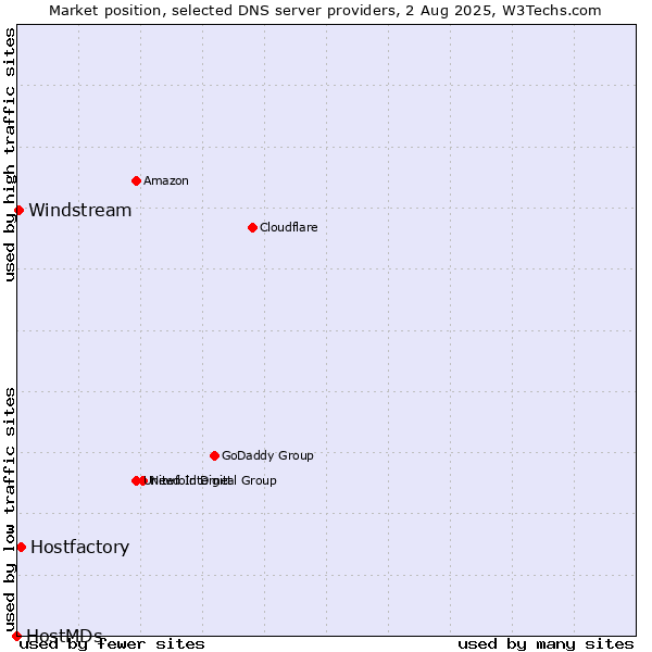Market position of Hostfactory vs. Windstream vs. HostMDs