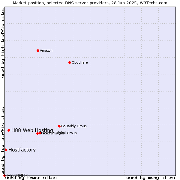 Market position of H88 Web Hosting vs. Hostfactory vs. HostMDs