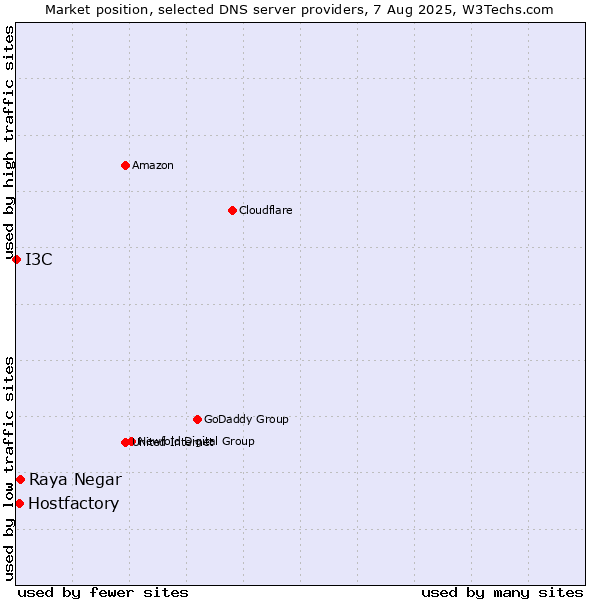 Market position of Raya Negar vs. Hostfactory vs. I3C