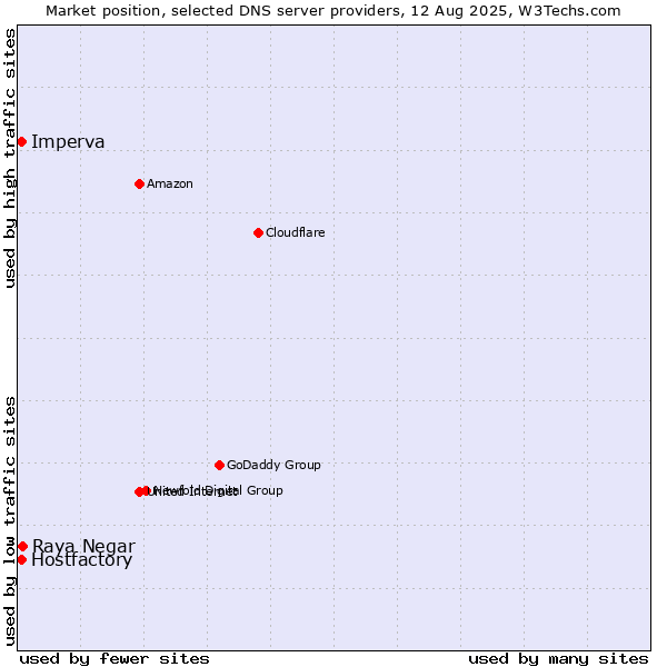 Market position of Raya Negar vs. Hostfactory vs. Imperva