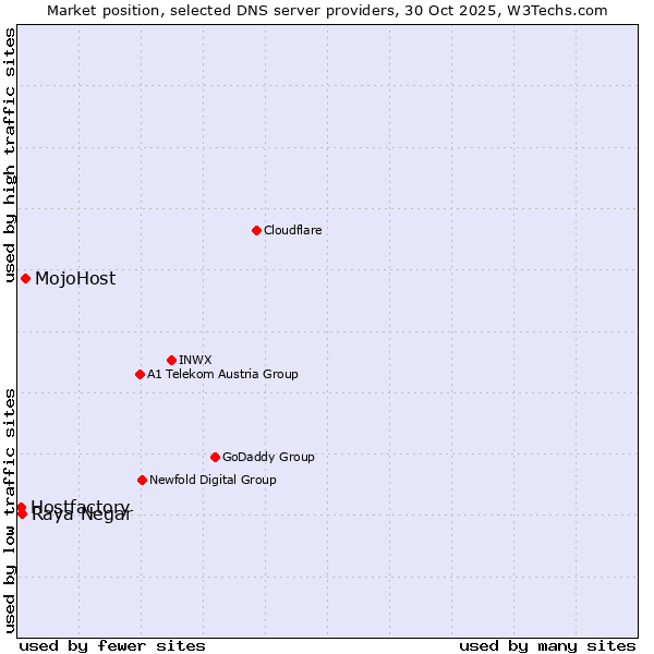 Market position of MojoHost vs. Raya Negar vs. Hostfactory