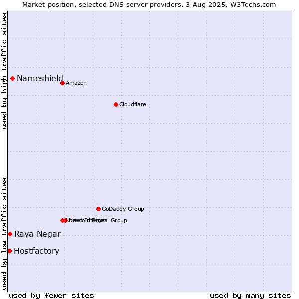 Market position of Nameshield vs. Raya Negar vs. Hostfactory