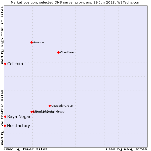 Market position of Raya Negar vs. Cellcom vs. Hostfactory