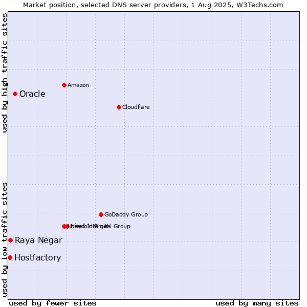 Market position of Oracle vs. Raya Negar vs. Hostfactory