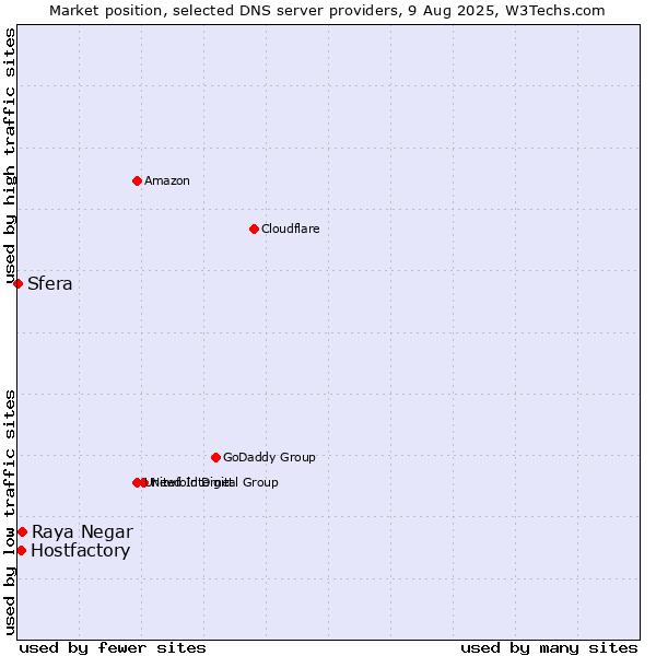 Market position of Raya Negar vs. Hostfactory vs. Sfera