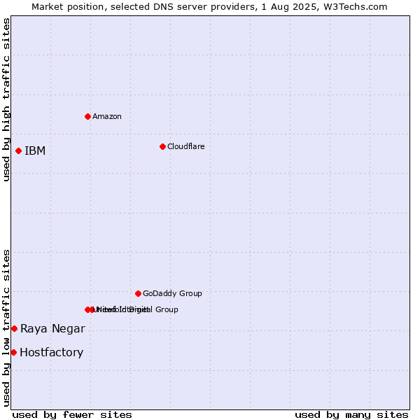 Market position of IBM vs. Raya Negar vs. Hostfactory