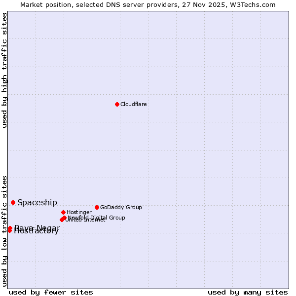 Market position of Spaceship vs. Raya Negar vs. Hostfactory