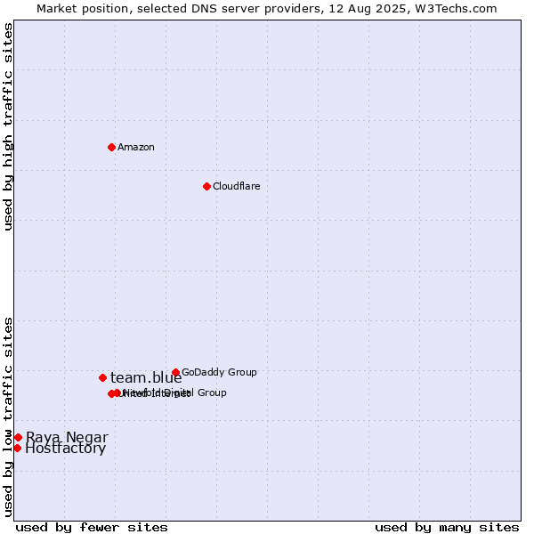 Market position of team.blue vs. Raya Negar vs. Hostfactory