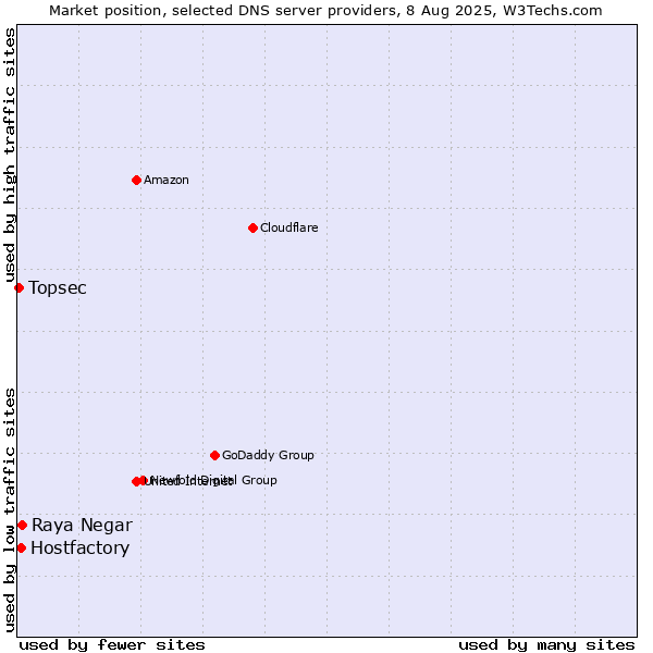 Market position of Raya Negar vs. Hostfactory vs. Topsec