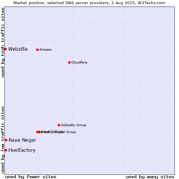 Market position of Raya Negar vs. Hostfactory vs. Webzilla