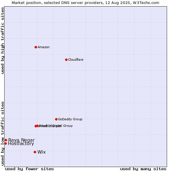 Market position of Wix vs. Raya Negar vs. Hostfactory