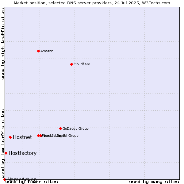 Market position of Hostnet vs. Hostfactory vs. NameAction